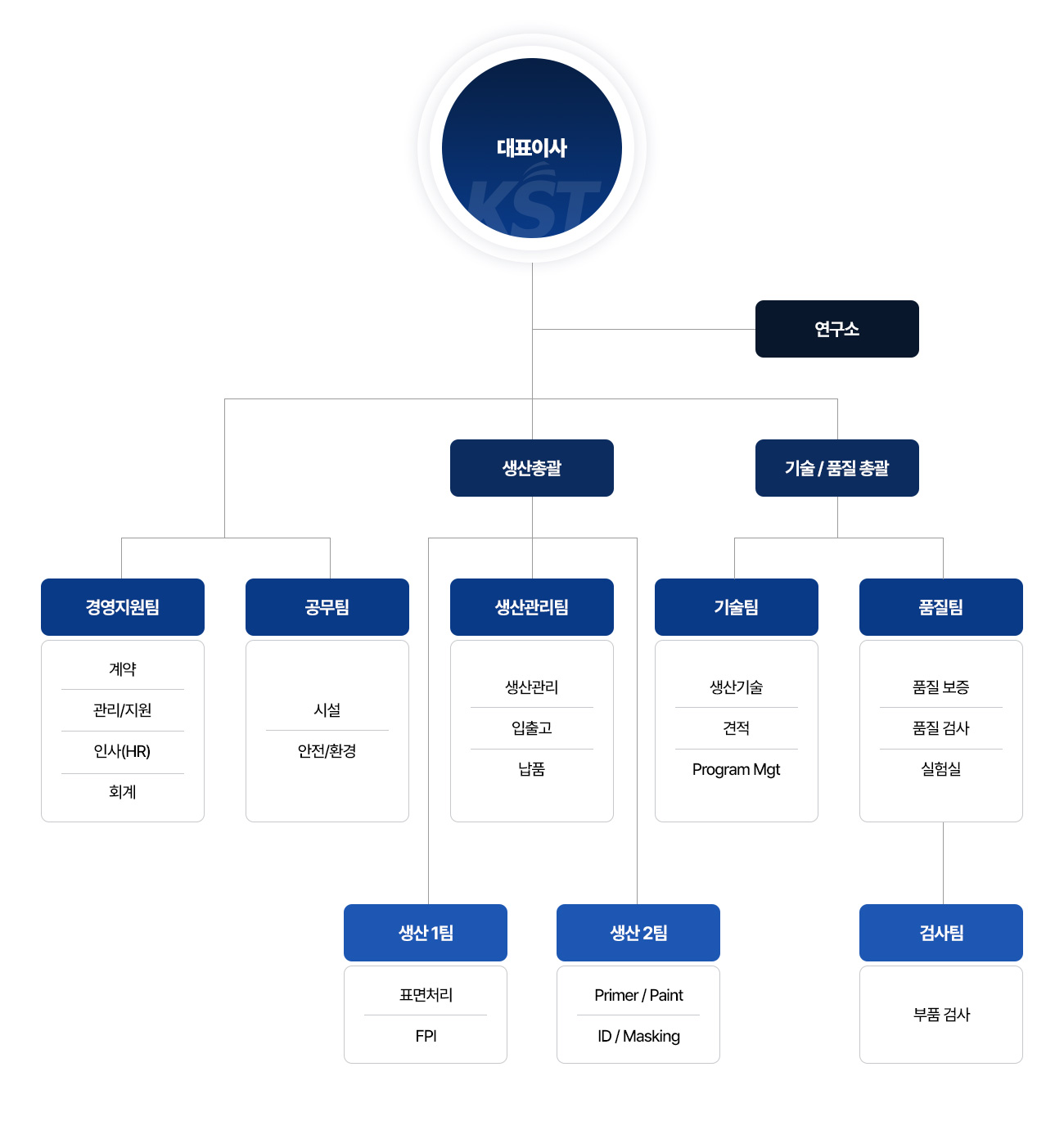조직도