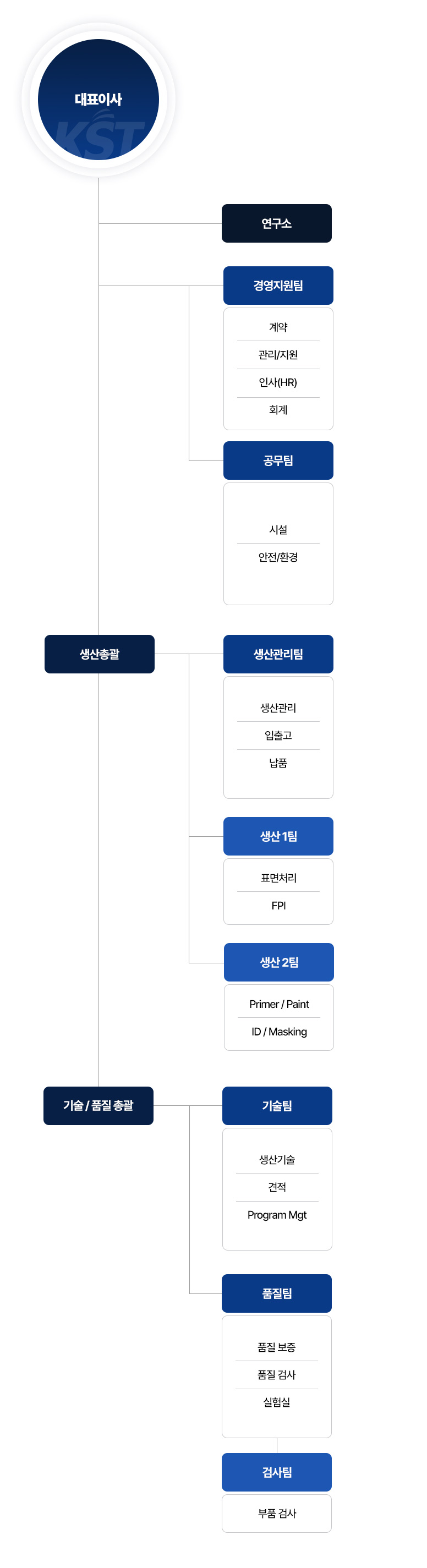 조직도